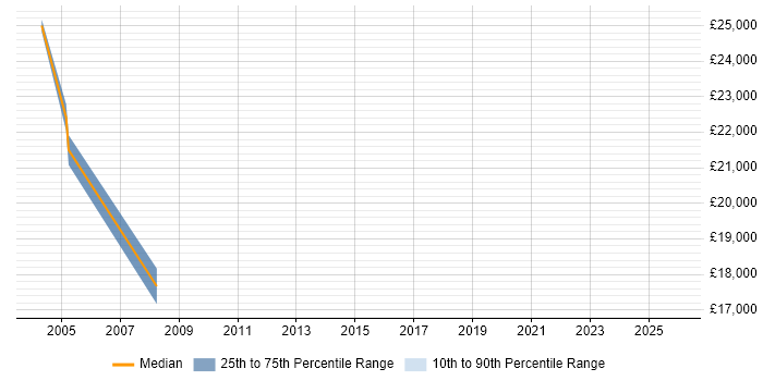 Salary distribution trend for Field Service Engineer job vacancies in Livingston