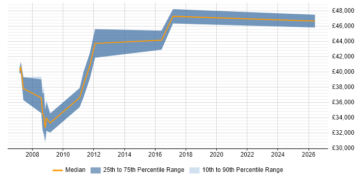 Salary distribution trend for jobs in Livingston citing FPGA