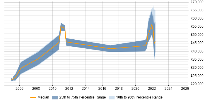 Salary distribution trend for jobs in Livingston citing Games Salary distribution trend for jobs in Livingston citing Games