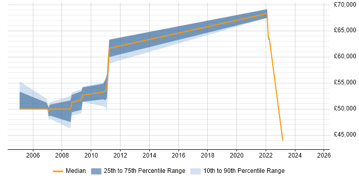 Salary distribution trend for jobs in Livingston citing Genesys Salary distribution trend for jobs in Livingston citing Genesys
