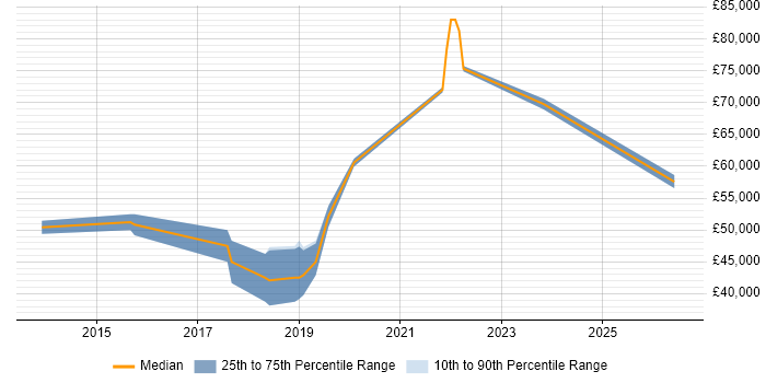 Salary distribution trend for jobs in Livingston citing Git