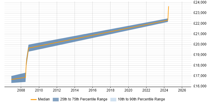 Salary distribution trend for Help Desk Administrator job vacancies in Livingston