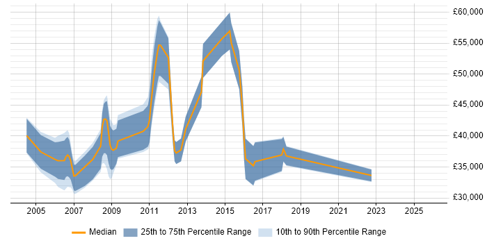 Salary distribution trend for jobs in Livingston citing HP