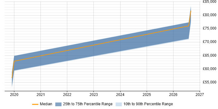 Salary distribution trend for jobs in Livingston citing Identity Access Management