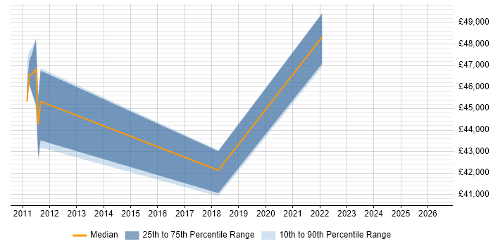 Salary distribution trend for jobs in Livingston citing Information Security