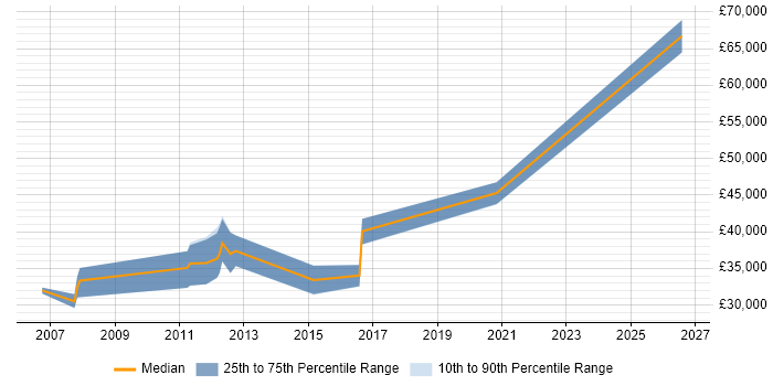 Salary distribution trend for jobs in Livingston citing Infrastructure Engineering