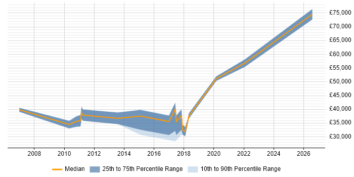 Salary distribution trend for jobs in Livingston citing ISO/IEC 27001
