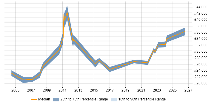 Salary distribution trend for IT Analyst job vacancies in Livingston