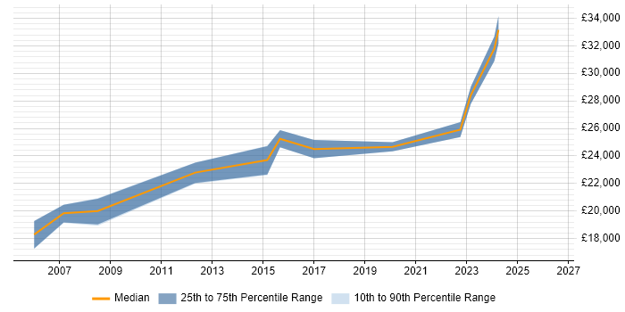 Salary distribution trend for IT Support Analyst job vacancies in Livingston