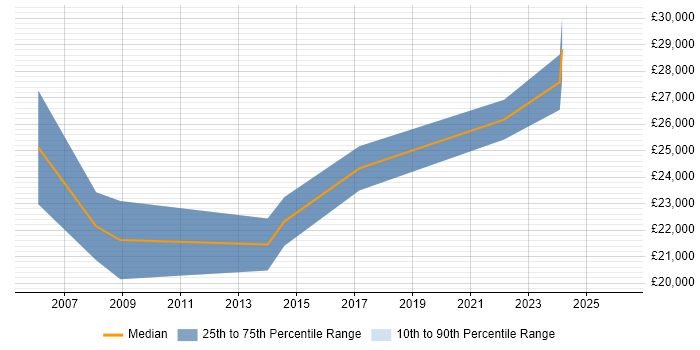 Salary distribution trend for IT Support Engineer job vacancies in Livingston