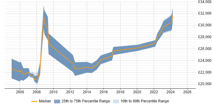 Salary distribution trend for IT Support job vacancies in Livingston