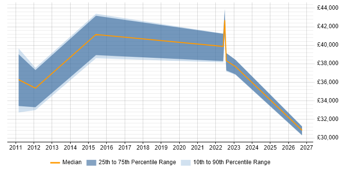 Salary distribution trend for jobs in Livingston citing ITIL Foundation Certificate