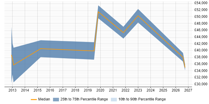 Salary distribution trend for jobs in Livingston citing ITSM