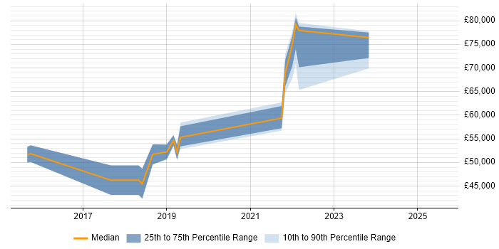 Salary distribution trend for jobs in Livingston citing Jenkins Salary distribution trend for jobs in Livingston citing Jenkins