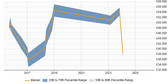 Salary distribution trend for jobs in Livingston citing JIRA