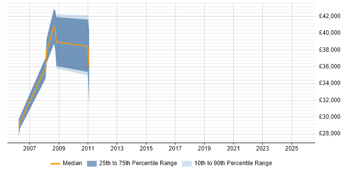 Salary distribution trend for jobs in Livingston citing LDAP