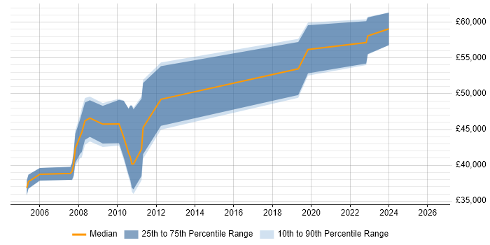 Salary distribution trend for jobs in Livingston citing Line Management