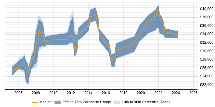 Salary distribution trend for jobs in Livingston citing Microsoft Exchange Salary distribution trend for jobs in Livingston citing Microsoft Exchange