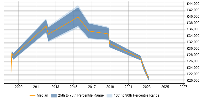 Salary distribution trend for jobs in Livingston citing Microsoft PowerPoint