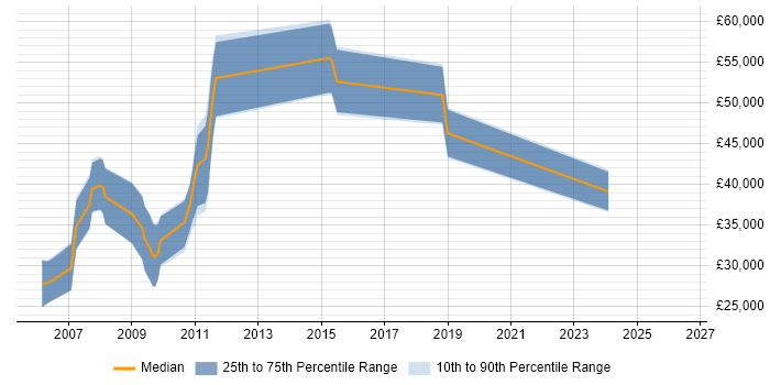 Salary distribution trend for jobs in Livingston citing MS Visio