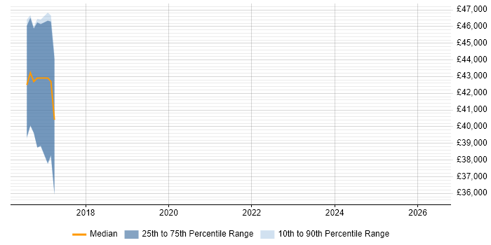 Salary distribution trend for jobs in Livingston citing Node.js