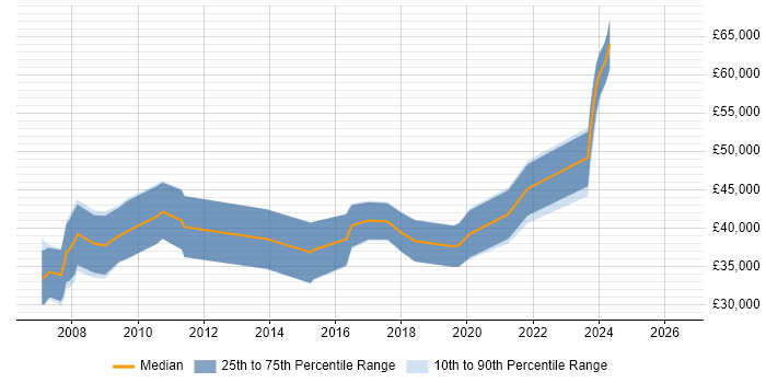 Salary distribution trend for jobs in Livingston citing OOD