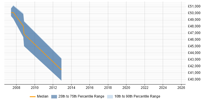Salary distribution trend for Operations Manager job vacancies in Livingston Salary distribution trend for Operations Manager job vacancies in Livingston