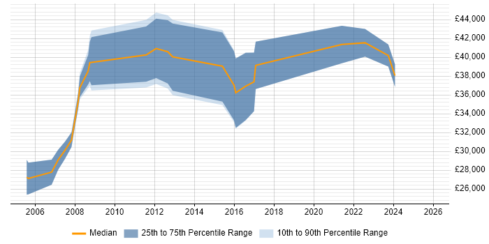 Salary distribution trend for jobs in Livingston citing Organisational Skills