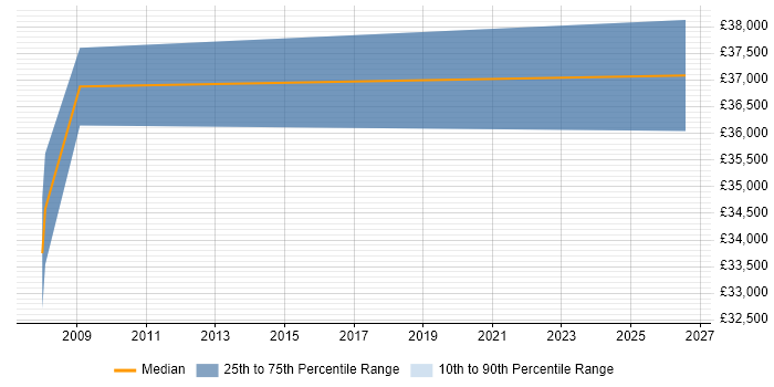 Salary distribution trend for jobs in Livingston citing Patch Management