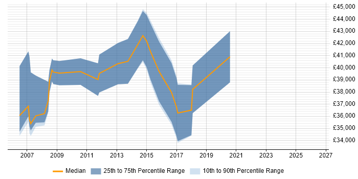 Salary distribution trend for jobs in Livingston citing Performance Tuning