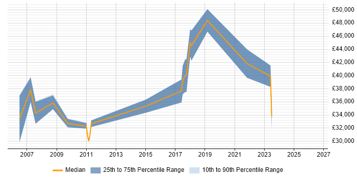 Salary distribution trend for jobs in Livingston citing Physics
