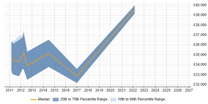 Salary distribution trend for jobs in Livingston citing Preventative Maintenance