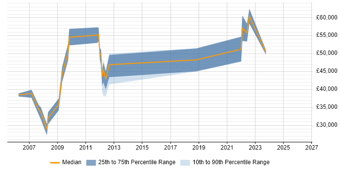 Salary distribution trend for jobs in Livingston citing Process Improvement