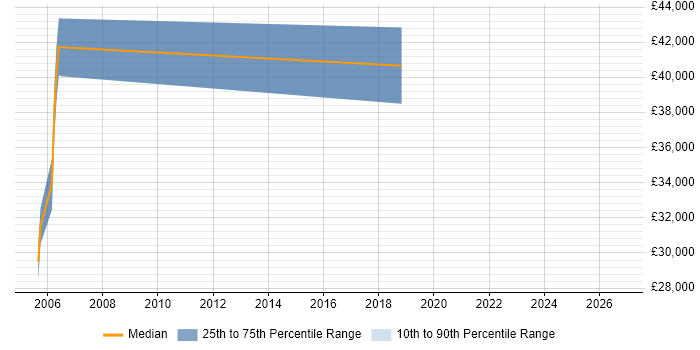 Salary distribution trend for Product Engineer job vacancies in Livingston