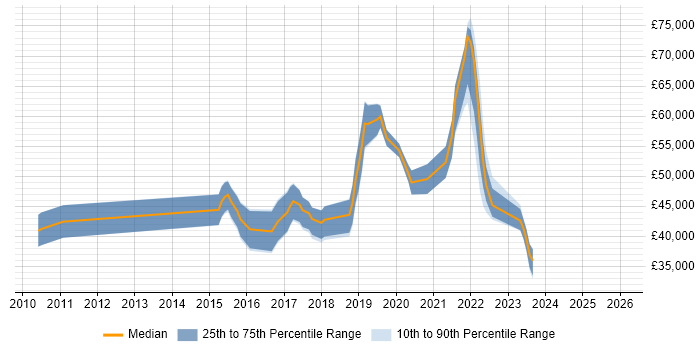 Salary distribution trend for jobs in Livingston citing Python