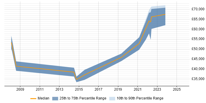 Salary distribution trend for jobs in Livingston citing REST Salary distribution trend for jobs in Livingston citing REST