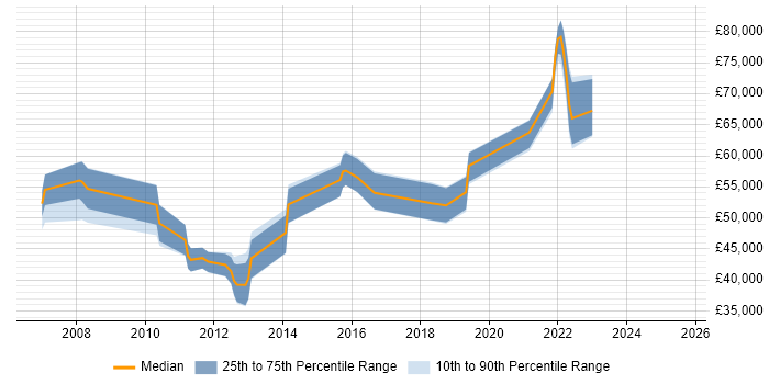 Salary distribution trend for jobs in Livingston citing Roadmaps