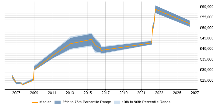 Salary distribution trend for jobs in Livingston citing Root Cause Analysis