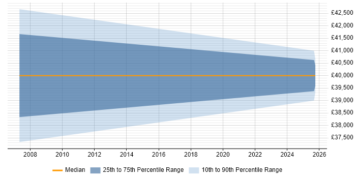 Salary distribution trend for Sales Manager job vacancies in Livingston Salary distribution trend for Sales Manager job vacancies in Livingston