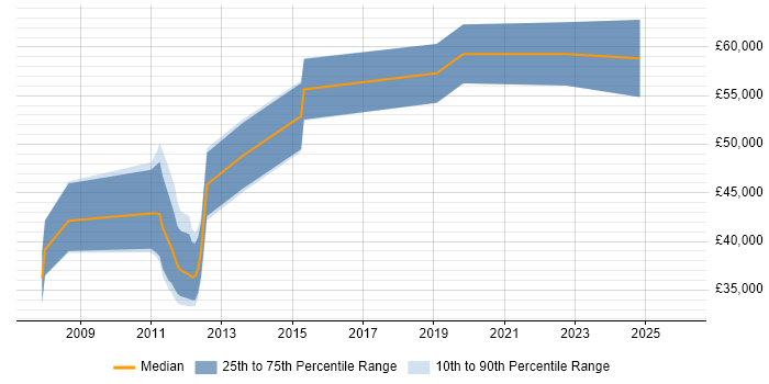 Salary distribution trend for jobs in Livingston citing SC Cleared