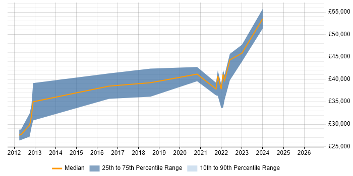 Salary distribution trend for jobs in Livingston citing SCCM