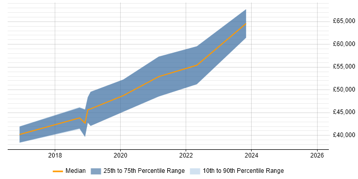 Salary distribution trend for jobs in Livingston citing Scenario Testing