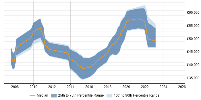 Salary distribution trend for jobs in Livingston citing Scrum Salary distribution trend for jobs in Livingston citing Scrum