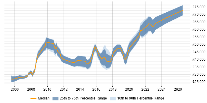 Salary distribution trend for jobs in Livingston citing SDLC