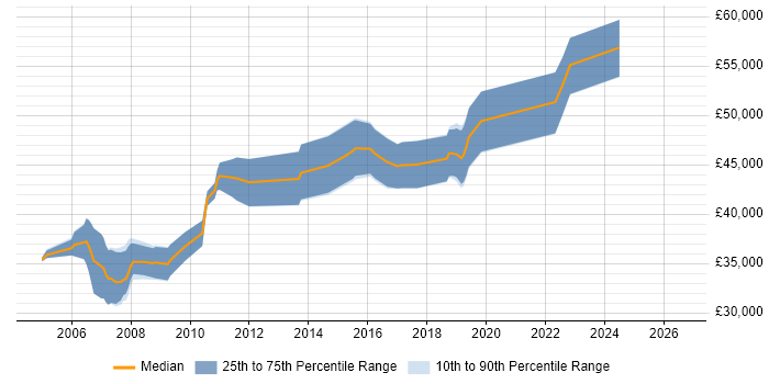Salary distribution trend for Senior Developer job vacancies in Livingston