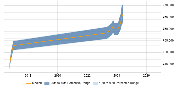 Salary distribution trend for Senior Embedded Engineer job vacancies in Livingston