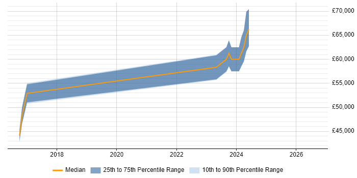 Salary distribution trend for Senior Embedded Software Engineer job vacancies in Livingston