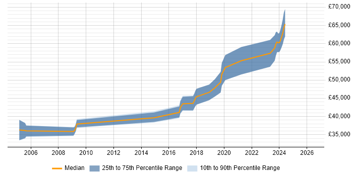 Salary distribution trend for Senior Software Engineer job vacancies in Livingston