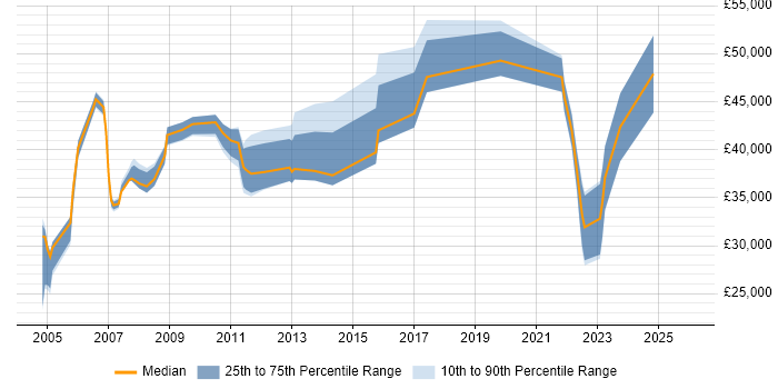 Salary distribution trend for jobs in Livingston citing Service Delivery