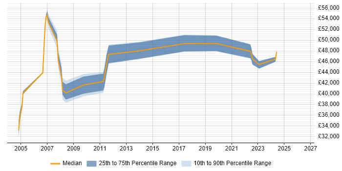 Salary distribution trend for Service Manager job vacancies in Livingston